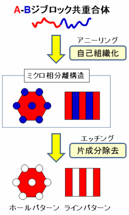 Block copolymer lithography